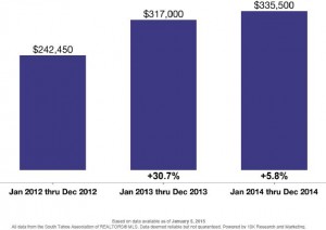 South Lake Tahoe Real Estate Market Statistics