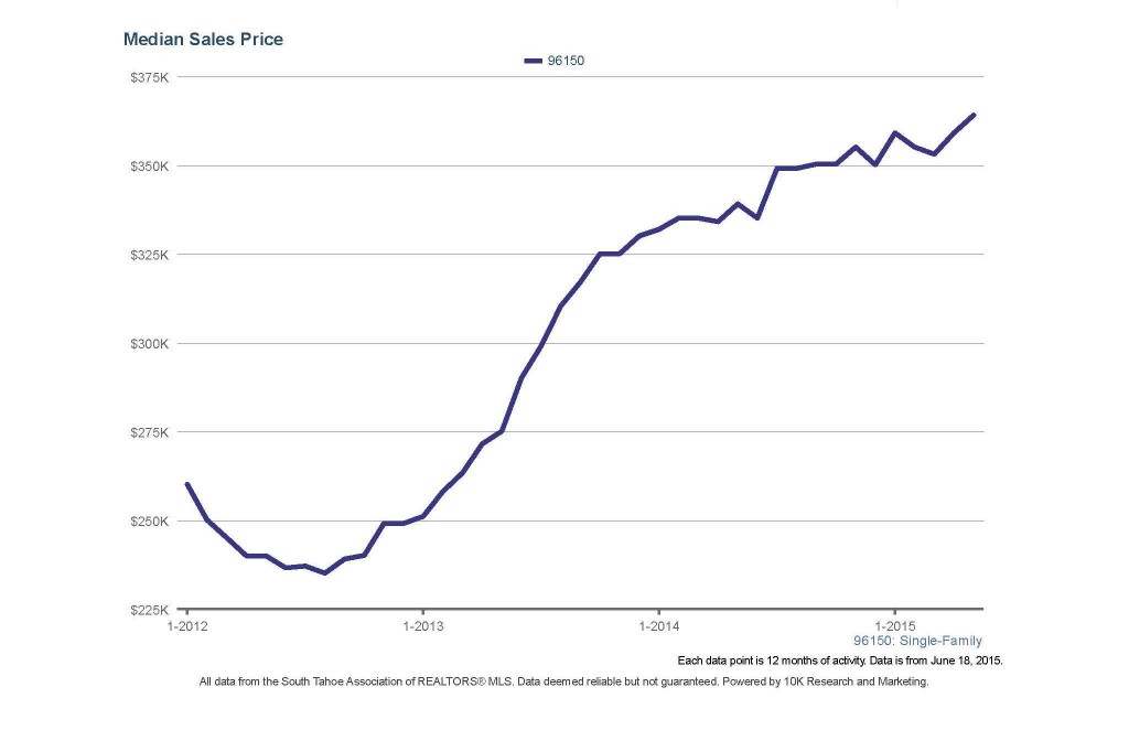 median sales price graph